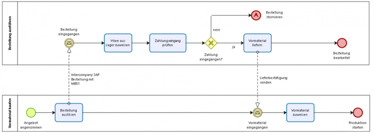 Let S Talk About Bpmn Comito At